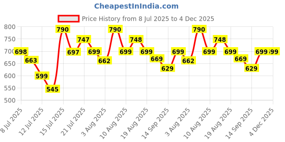 amazon.in ALTON SHR20245, Non-Electric Collapsible Toilet Portable Bidet, Retractable Travel Bidet, Pink, 600ML | Jet Spray for Toilet | Health Faucet alton Price History Graph from 8 Jul 2025 to 4 Dec 2025