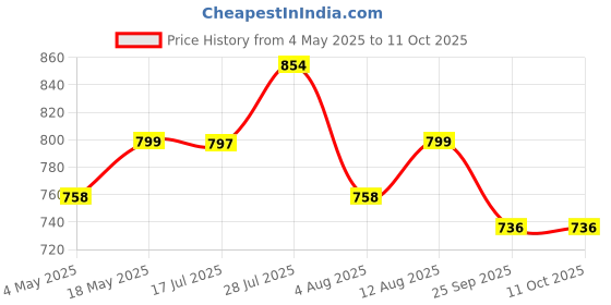 amazon.in ALTON SHR20710 ABS, 4-INCH, 3-Function Hand Shower With 1.5 Meter Shower Hose Pipe & Wall Hook Price History Graph from 4 May 2025 to 10 Oct 2025