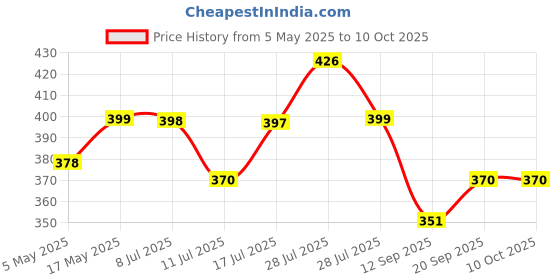 amazon.in ALTON SHR20725 ABS, 4-INCH, 3-Function Overhead Shower, Chrome Finish (Without Arm) Price History Graph from 5 May 2025 to 9 Oct 2025