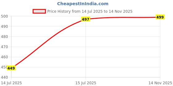 amazon.in ALTON SHR20750 ABS, 4-INCH, 5-Function Overhead Shower (Chrome) Price History Graph from 14 Jul 2025 to 14 Nov 2025