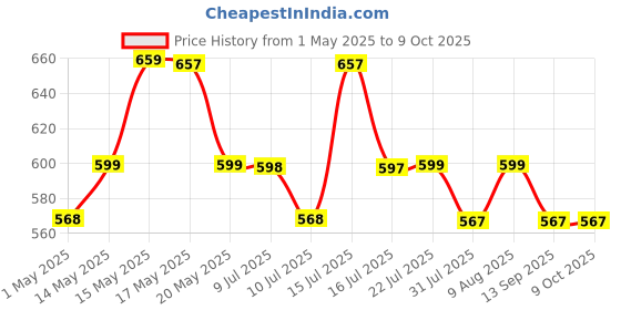 amazon.in ALTON SHR20910 ABS Health Faucet with SS-304 Grade 1.25 Meter Flexible Hose Pipe and Wall Hook, Chrome Finish (Jet Spray for Toilet) alton Price History Graph from 1 May 2025 to 9 Oct 2025