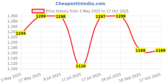 amazon.in ALTON SHR22200, ABS,12-INCH Single Flow Overhead Shower (Without Arm) alton Price History Graph from 3 May 2025 to 16 Oct 2025