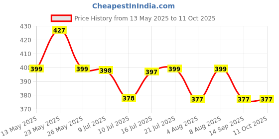amazon.in ALTON SHR22340, ABS,4-INCH Single Flow Overhead Shower (Without Arm) alton Price History Graph from 13 May 2025 to 11 Oct 2025