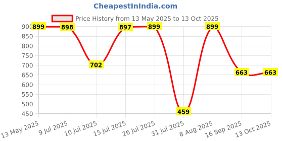amazon.in ALTON SUS52080, RO Water Filter Faucet With 360 Swivel Spout, Brushed Nickel Price History Graph from 13 May 2025 to 13 Oct 2025