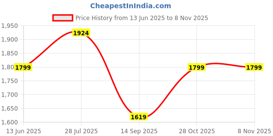 amazon.in ALTON SUS52115, Single Lever Basin Mixer, Brushed Nickel Price History Graph from 13 Jun 2025 to 7 Nov 2025