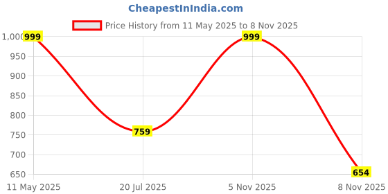 amazon.in ALTON XNO5020, Brass Nozzle Bib Cock with Wall Flange (Chrome) alton Price History Graph from 11 May 2025 to 5 Nov 2025