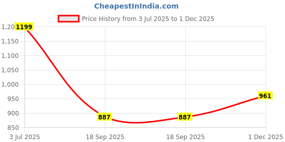 amazon.in ALTON XNO5055-UM, Swan Neck with 360 Degree Swivel Spout | Kitchen Sink Tap | Kitchen Faucet | Tap for Kitchen Sink | Taps | Wash Basin Tap | Pillar Tap Price History Graph from 3 Jul 2025 to 1 Dec 2025