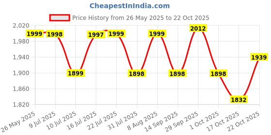 amazon.in ALTON XNO5115, Single Lever Basin Mixer | Bathroom Wash Basin Mixer Tap | Basin Tap | Silver Price History Graph from 26 May 2025 to 22 Oct 2025