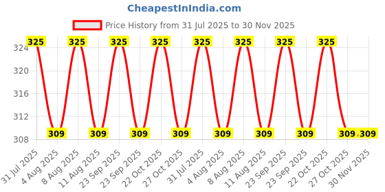 amazon.in Altoo Acrylic 5 MM Shelf Pins | Shelf holder Pins for Cabinet Furniture Book Shelves | Shelf Holder Pins (PACK OF 50 Pcs) Price History Graph from 31 Jul 2025 to 30 Nov 2025
