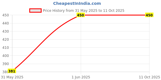 amazon.in ALTOS OREFRESH TOOTHPASTE 100 GM (PACK OF 4) Price History Graph from 31 May 2025 to 10 Oct 2025