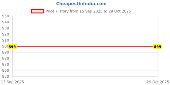 amazon.in altruist Men's Black Safety Gumboots Shoes altruist Price History Graph from 15 Sep 2025 to 29 Oct 2025