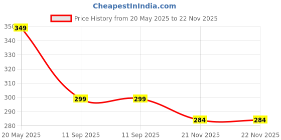 amazon.in ALTRUIST Super water Absorption Cotton Wet Mop Head with 1 Extra Refill Price History Graph from 20 May 2025 to 21 Nov 2025