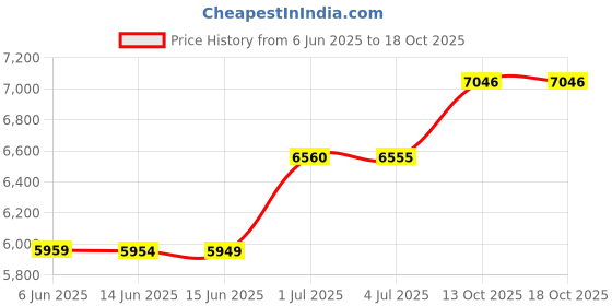 amazon.in altsuceser Adult Mesh Volunteer Activity Vest Supermarket Uniform Vests Clerk Workwear with Pockets altsuceser Price History Graph from 6 Jun 2025 to 18 Oct 2025