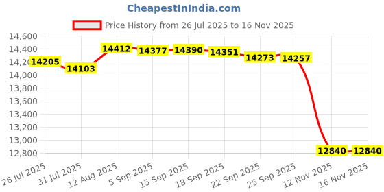 amazon.in Altura Photo AP-305C Flash for Canon 2.4G E-TTL Wireless Compact Camera Speedlite Flash for Canon EOS R R5 R6 R7 R8 RP 90D 80D 70D SL2 T7I T6 T6I 5D 6D 7D M6 M50 Price History Graph from 26 Jul 2025 to 16 Nov 2025