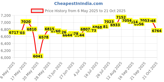 amazon.in Altura Photo Camera Sling Backpack for DSLR and Mirrorless Cameras (Canon Nikon Sony Pentax) altura photo Price History Graph from 6 May 2025 to 21 Oct 2025