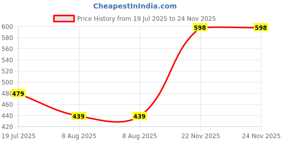 amazon.in Alturas Max Brass Sink Cock with swiveling Spout/Wall Mounted Price History Graph from 19 Jul 2025 to 24 Nov 2025