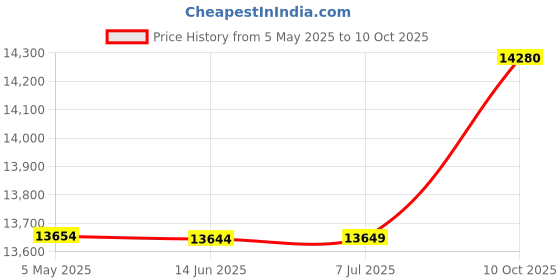 amazon.in altxic Men's Closed Toe Comfortable Canvas Slip on Flat Espadrilles altxic Price History Graph from 5 May 2025 to 10 Oct 2025