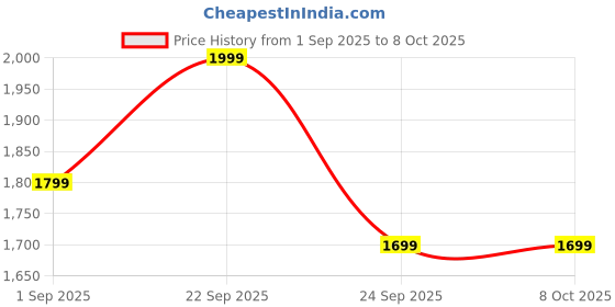 amazon.in Aluan 15000Pa Powerful Handheld Vacuum Cleaner, 7 in 1 Portable Vacuum Cleaner with Removable Dust Cup, Easy to Clean, Suitable for Car and Home Use. Price History Graph from 1 Sep 2025 to 8 Oct 2025
