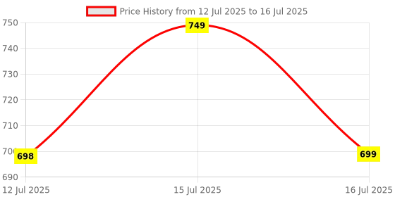 amazon.in Aluan Phone Cooler for Gaming Powerful Mobile Cooler-Semiconductor Chip Cools Phones in Seconds, 3-Speed LED Display Mobile Cooler for Gaming | Portable Phone cooler for iPhone & Android Price History Graph from 12 Jul 2025 to 16 Jul 2025