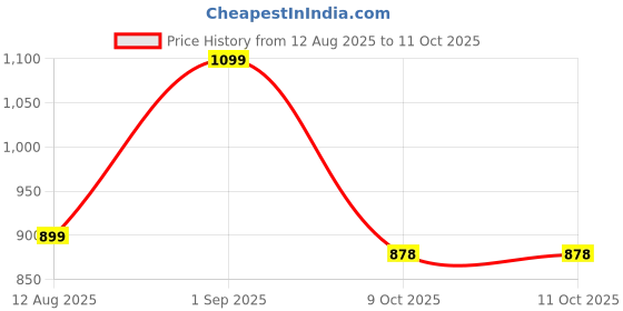 amazon.in Aluan Portable Mini Fan - High Speed Powerful Airflow, Compact & Lightweight, 2000mAh Long Battery Life, 5-Speed Settings for Desk, Travel, Car, Office (black) Price History Graph from 12 Aug 2025 to 11 Oct 2025