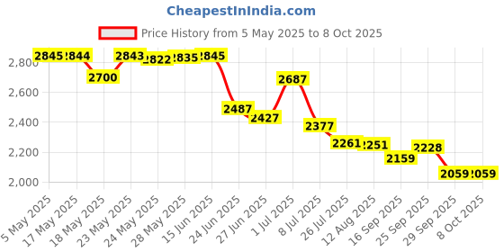 amazon.in alucy Reusable Underarm Sweat Pads, Skin Tone Cotton Armpit Sweat Guard Pads, Underarm Sweat Absorbing Bra with Adjustable Elastic Shoulder Strap, Sweat Free Armpit Protection alucy Price History Graph from 5 May 2025 to 8 Oct 2025
