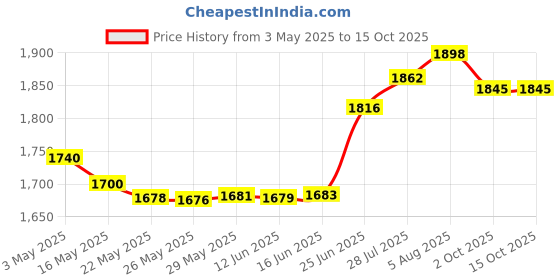 amazon.in Alumicolor 1589-9 Aluminum Straight Edge with Center Finding Back, 6IN, Black Price History Graph from 3 May 2025 to 15 Oct 2025