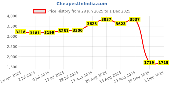 amazon.in Alumicolor Ludwig Precision 12-Inch Center Finding Straight Edge Price History Graph from 28 Jun 2025 to 29 Nov 2025