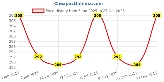 amazon.in twixle Aluminium (1Lamps Individual) Ceiling Hanging Lights for Dining Table, Lamp, Living Room Corner, Decorative,Home,Bedroom,Office,Cafe,Restaurantsand More, (Black) (Aluminium)(Without Bulb) twixle Price History Graph from 3 Jun 2025 to 27 Oct 2025