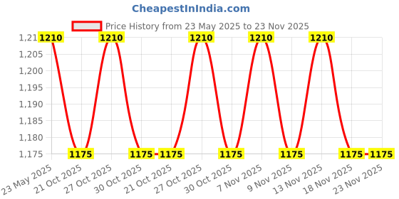 amazon.in maylofi Aluminium Active Stylus Pens for Touch Screens, Digital Stylish Pen Pencil Rechargeable Compatible with Most Capacitive Touch Screens, Tablets, Black maylofi Price History Graph from 23 May 2025 to 22 Nov 2025