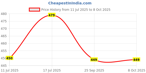 amazon.in Aluminium Alloy Left and Right Hand Side Locking Handle for Casement Windows (Brown) Price History Graph from 11 Jul 2025 to 7 Oct 2025