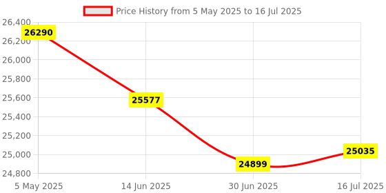 amazon.in Aluminium Alloy Underwater Video Light Stabilizer Tray Diving Light Stand Tray with Two Ball Handle for Action Cameras Price History Graph from 5 May 2025 to 16 Jul 2025