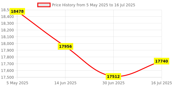 amazon.in Aluminium Alloy Underwater Video Light Stabilizer Tray Diving Light Stand Tray with Two Ball Handle for Action Cameras Price History Graph from 5 May 2025 to 16 Jul 2025