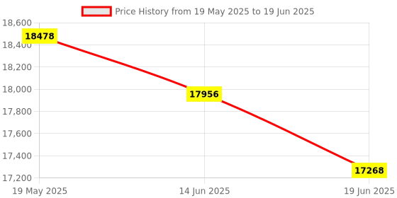 amazon.in Aluminium Alloy Underwater Video Light Stabilizer Tray Diving Light Stand Tray with Two Ball Handle for Action Cameras Price History Graph from 19 May 2025 to 19 Jun 2025