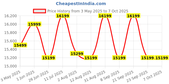 amazon.in Aluminium Carrot Juicer Machine Electric With 0.25-Hp Motor | Vegetable Juicer Machine For Home Capacity Is 2 Glass/Batch (small) Price History Graph from 3 May 2025 to 6 Oct 2025