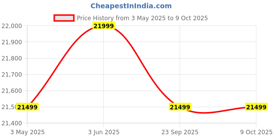 amazon.in Aluminium Carrot Juicer Machine Electric With 0.5-Hp Motor | Vegetable Juicer Machine For Home Capacity Is 4 Glass/Batch (medium) Price History Graph from 3 May 2025 to 8 Oct 2025