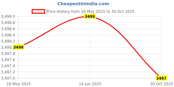amazon.in aluminium double bowl wax warmer - Professional Liposoluble & Hard Wax Heater - dual wax pot- Hot Wax Heater with Temperature Control - Multi color Price History Graph from 18 May 2025 to 30 Oct 2025