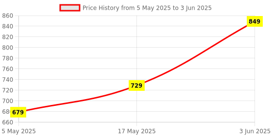 amazon.in Aluminium Fine Point Stylus Pen with Spare Disk for Touch Screen Devices | 2-in-1 Capacitive for iPad, iPhone, iPad Pro, Android Tablets | Precision Stylus for Drawing, Sketching, Writing (Black) Price History Graph from 5 May 2025 to 3 Jun 2025