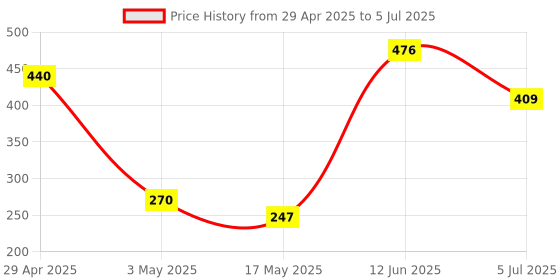 amazon.in Aluminium Fine Point Stylus Pen with Spare Disk for Touch Screens Devices 2-in-1 Capacitive, Compatible with iPad/iPhone/X/XR and All Android/iOS Smart Phones and Tablets (Black) Price History Graph from 29 Apr 2025 to 5 Jul 2025