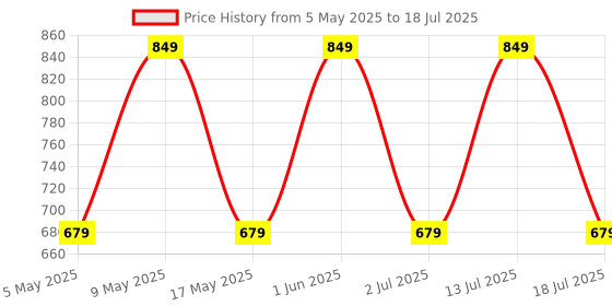 amazon.in Aluminium Fine Point Stylus Pen with Spare Disk for Touch Screens Devices 2-in-1 Capacitive Stylus Pen, Compatible with iPad/X/XR and All Android/iOS Smart Phones and Tablets (Passive SET2) Price History Graph from 5 May 2025 to 13 Jul 2025