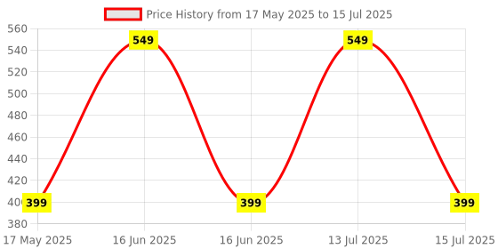 amazon.in olv Aluminium Fine Point Stylus Pen with Spare Disk for Touch Screens Devices 2-in-1 Capacitive Stylus Pen, Compatible with iPad/X/XR and All Android/iOS Smart Phones and Tablets (Passive White) olv Price History Graph from 17 May 2025 to 15 Jul 2025