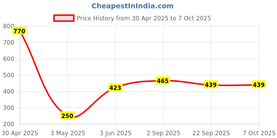 amazon.in Aluminium Fine Point Stylus Pen with Spare Disk for Touch Screens Devices 2-in-1 Capacitive,Compatible with iPad/XR and All Android/iOS Smart Phones and Tablets (Black) With 2 Extra Nips Price History Graph from 30 Apr 2025 to 6 Oct 2025