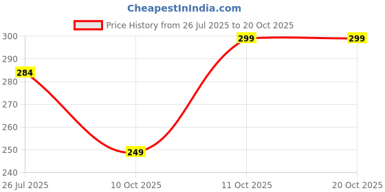 amazon.in eatons Aluminium Foil - 9M 5 Star | Heavy-Duty Food Wrapping Roll for Kitchen | Durable, Tear-Resistant & Food-Grade Foil for Cooking, Baking, and Food Storage [ Pack of 4] eatons Price History Graph from 26 Jul 2025 to 19 Oct 2025