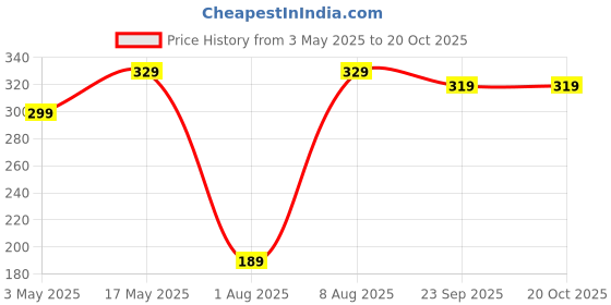 amazon.in upyog Aluminium Foil Food Packing 72 Meters 11 Microns, Wrapping, Storing and Serving Perfect for Cooking, Baking and Packing Food (72 Meters, 1) upyog Price History Graph from 3 May 2025 to 20 Oct 2025