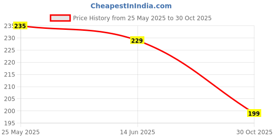 amazon.in Aluminium Foil Tape Waterproof Adhesive - Pipe & Roof Leakage Solution (5M x 5CM) Price History Graph from 25 May 2025 to 30 Oct 2025