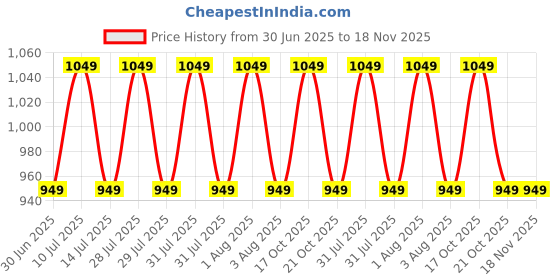 amazon.in zoov Aluminium Gas Roti Tandoor Cooker Set of 1pcs (01) zoov Price History Graph from 30 Jun 2025 to 18 Nov 2025
