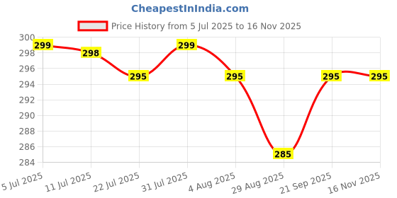 amazon.in Aluminium Gas Saver Burner Stand - Windproof Stove Cover Protector, Air Guard Shield for Saving Flame, Round Wind Saver for Efficient Cooking (Pack of 1) Price History Graph from 5 Jul 2025 to 16 Nov 2025