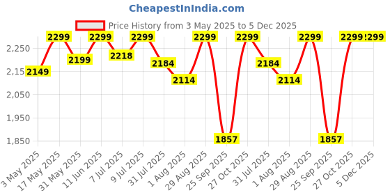 amazon.in Aluminium Height Adjustable Crutches For Adult Walking (Silver,Weight Capacity 100 kg) (2) Price History Graph from 3 May 2025 to 5 Dec 2025