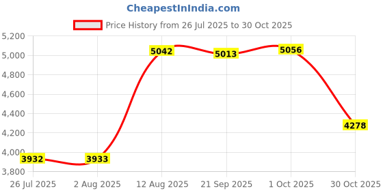 amazon.in Aluminium High Precision Horizontal Leveler Bead Bubble Level Tool Circle Round Diameter 1.2 Inch 30mm (Silver,Green) Price History Graph from 26 Jul 2025 to 30 Oct 2025