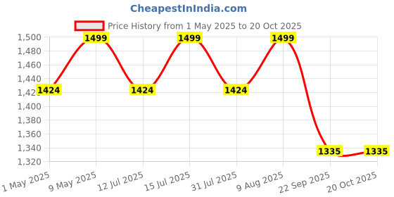 amazon.in shiv shakti arts Aluminium Multi Purpose Oven|Gas Tandoor|Barbeque Griller/Bati/Pizza Maker Tandoor Baking Bati Maker (Gas Oven, Jali, Chimta, Wooden Handle) shiv shakti arts Price History Graph from 1 May 2025 to 18 Oct 2025