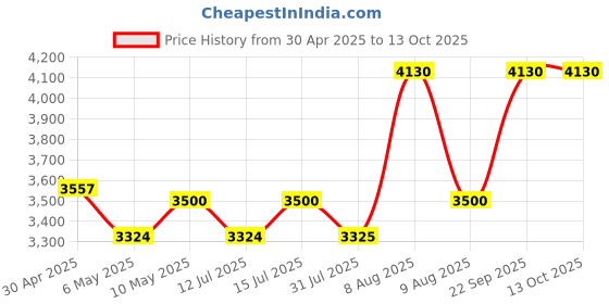 amazon.in eautomation Aluminium Oxide Shop Nema 23 Stepper Motor 20Kg/Cm With 3.5Amp Stepper Driver Tb6600 Kit (1 Set) eautomation Price History Graph from 30 Apr 2025 to 12 Oct 2025